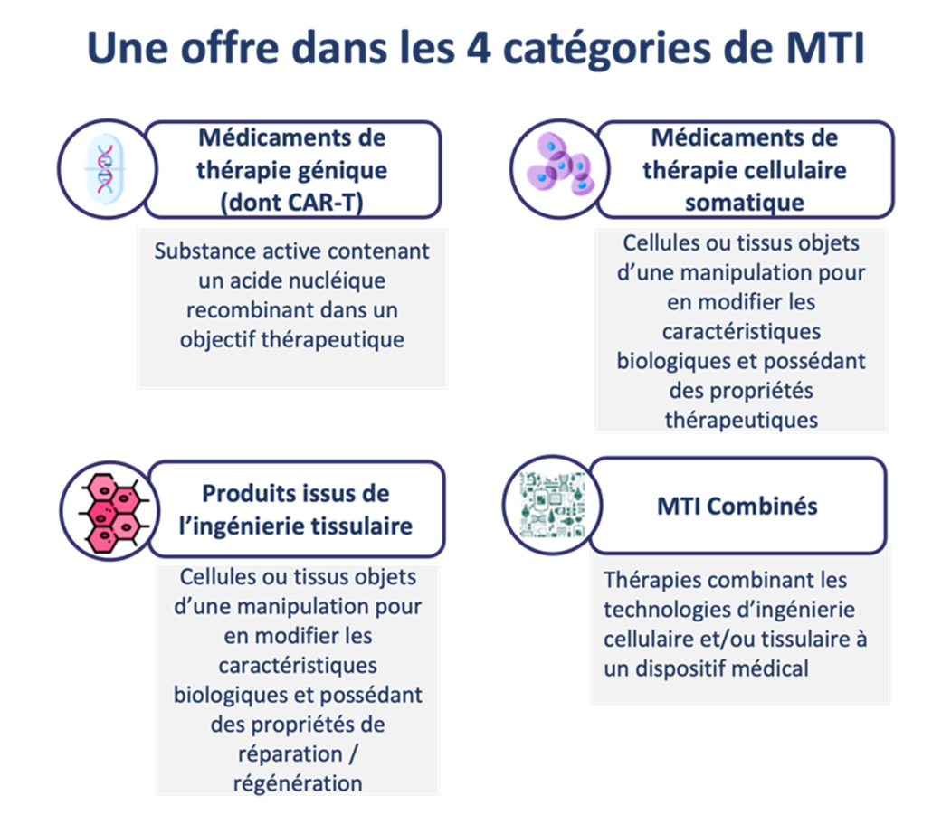 une offre dans les 4 catégories de MTI