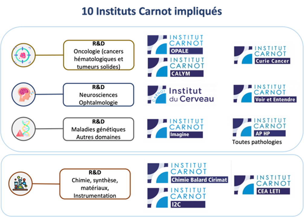 10 Carnot impliqués