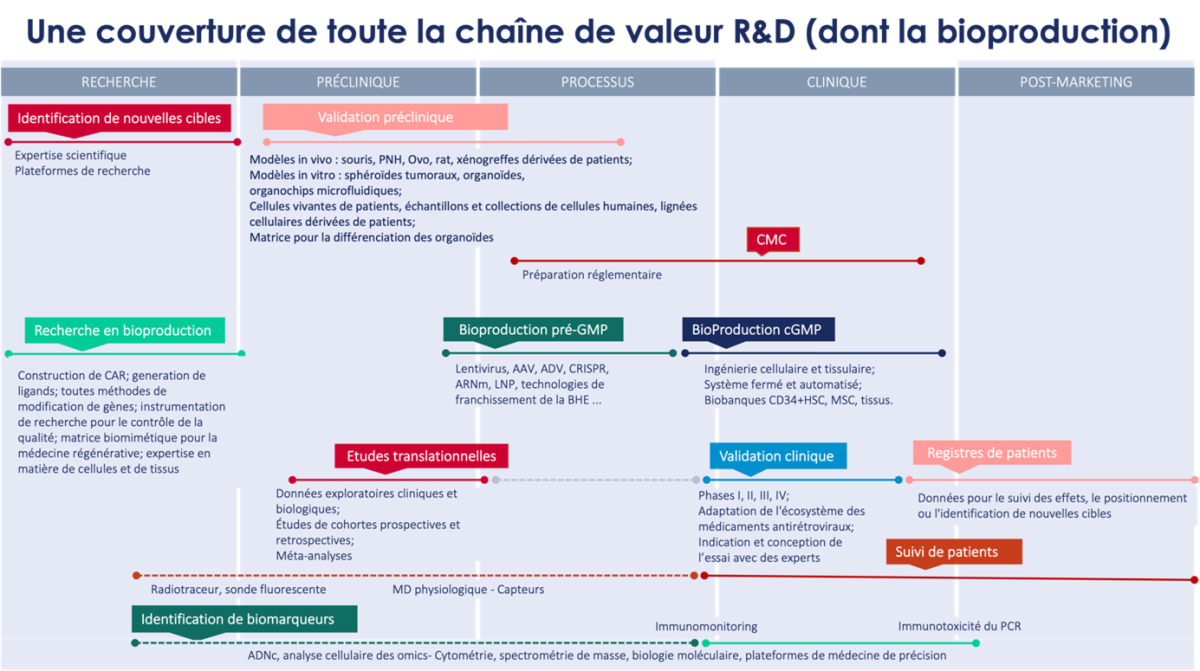 Couverture de toute la chaine de valeur